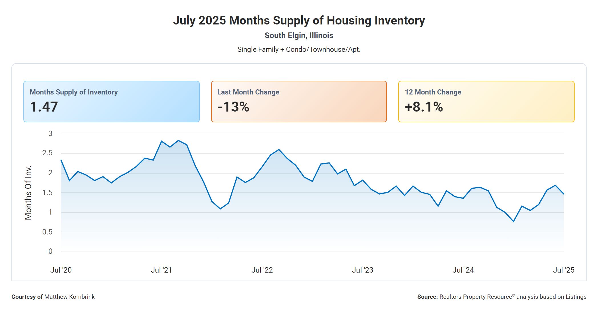 July 2025 Months Supply of Housing Inventory